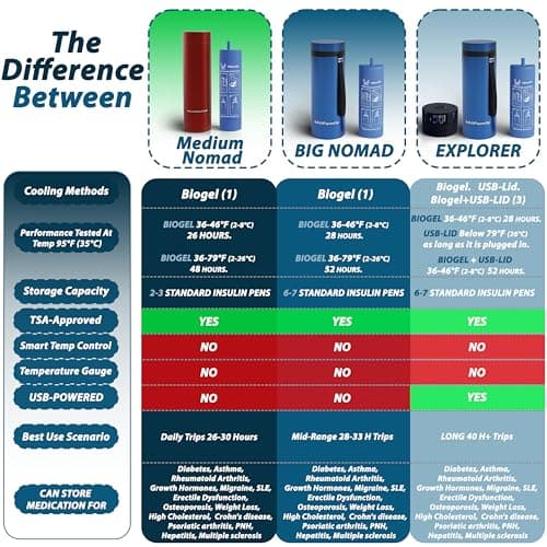 4ALLFAMILY Nomad Insulin Travel Case Cooler – 48H Non-Electric Insulin Cooler Travel Case TSA Approved with Lightweight Design – Air Traveling Friendly, Reusable Medium Blue Thermo for Medications — view 6