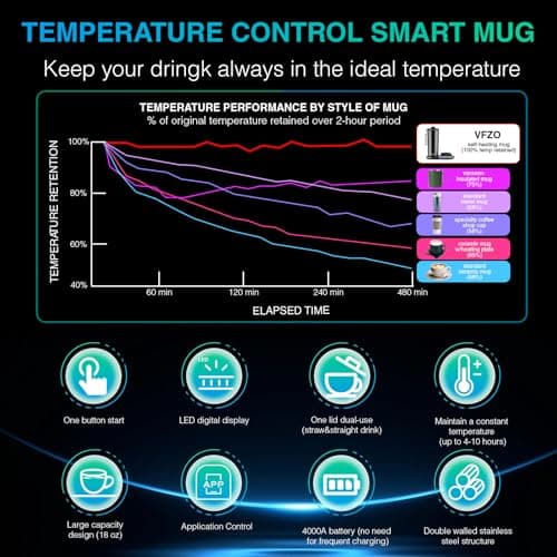 VFZO Temperature Control Heated Travel Mug Smart Self Heating Coffee Mug 20 Oz App Controlled LED Display coffee serving sets mug kept at a constant temperature for 4-10 hours (Black, 20 oz) — view 3