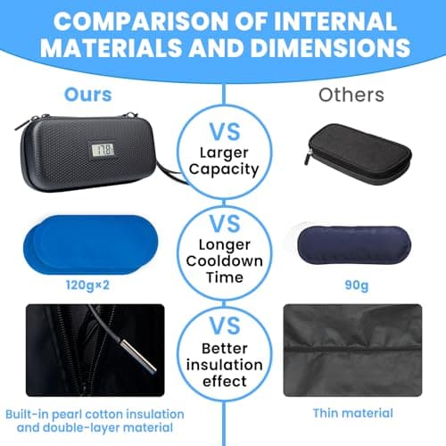 MOSKESON Insulin Cooler Travel Case with Temperature Display - Diabetic Travel Case Refrigerated Medicine Cooler Storage Bag with 2 TSA Approved Ice Pack for Daily and Trip (Black) — view 5