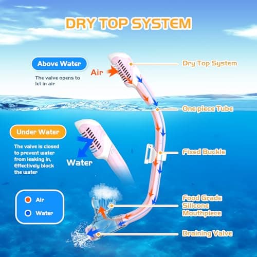 MELUMILU Kids Snorkel Set, Dry Snorkel Set 180° Panoramic Wide View Anti-Fog Scuba Diving Mask, for Kids Youth Boys Girls Junior Age 5-15 (Pink) — view 5