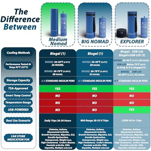 4ALLFAMILY Nomad Insulin Travel Case Cooler – 48H Non-Electric Insulin Cooler Travel Case TSA Approved with Lightweight Design – Air Traveling Friendly, Reusable Medium Blue Thermo for Medications — view 6