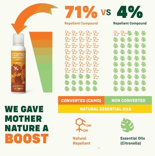 CAMO Maximum Repellent Aerosol 125ml - Fabric Spray, Against Mosquitoes, Biting Insects and Ticks - Up to 11 hrs Protection for Any Destination incl. Tropics- Deet Free & Family Friendly. — view 6
