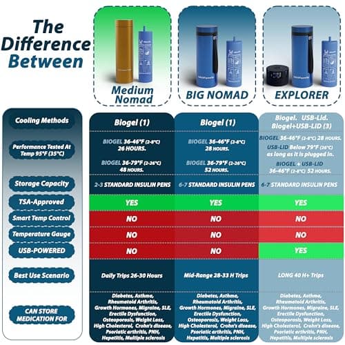 4ALLFAMILY Nomad Insulin Travel Case Cooler – 48H Non-Electric Insulin Cooler Travel Case TSA Approved with Lightweight Design – Air Traveling Friendly, Reusable Medium Blue Thermo for Medications — view 6