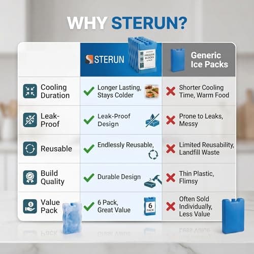 STERUN Freezer Blocks Family Pack Reusable - Keeps Food and Drink Cooler for Hours Ice Blocks for Lunch Boxes Outdoor Picnic, Camping (6 Pack) — view 4