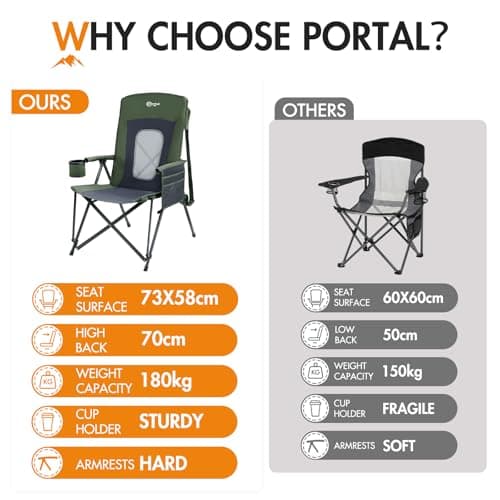 Portal Folding Camping Chair for Adults High Back Heavy Duty 180KG Load Foldable Garden Picnic Festival Collapsible Chair Oversized Hard Armrests Mesh Back Portable for Fishing Beach Patio — view 5
