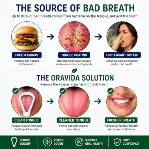 Oravida Fresh Breath & Gum Care Kit – Oral Hygiene Bundle with Tongue Cleaner, Corsodyl Toothpaste, Soft Toothbrush, Breath Spray & Travel Pouch — view 6