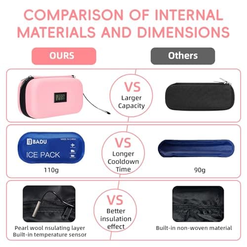Defresit 24h Insulin Cooler Travel Case - TSA Approved Medication Diabetic Cooler for Travel with Thermometer Temperature Display Refrigerated Medicine Organizer Bag with 2 Ice Pack (Pink) — view 3
