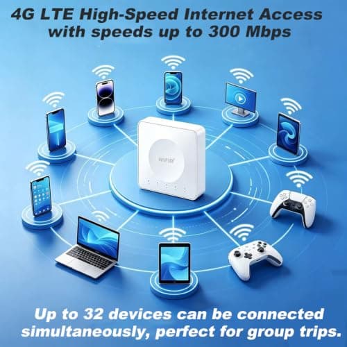 Portable WiFi 6 4G Router with Dual Band Hotspot Supports 32 Devices USB-C Powered No Battery WPA3 Dual Gigabit LAN Ports UK SIM Compatible – Ideal for Home Office Camping Travel — view 2