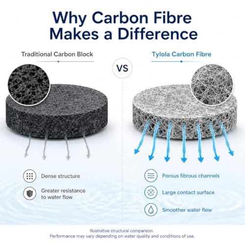 MicroDisc Water Filter Replacement Discs 6-Pack for Brita Fill & Go Bottles & Carafes – Carbon Fibre Wrapped, Fast Flow, 5 Micron Filtration, Reduces Chlorine & Improves Taste — view 2