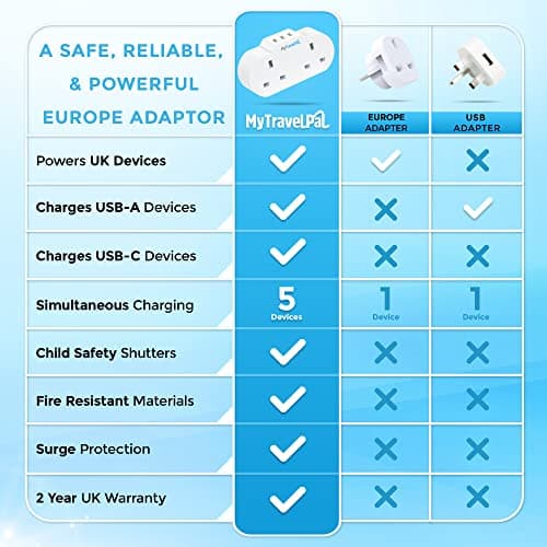 MyTravelPal 2 Way UK to Europe Travel Adapter USB & USB-C | UK Safety Regs — view 4