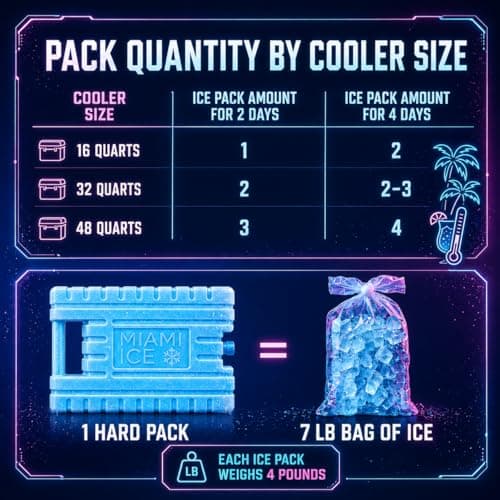 Miami Ice XL Ice Packs for Cooler | 12"x9", Stays Cold up to 96 hr | 2-Pack — view 5
