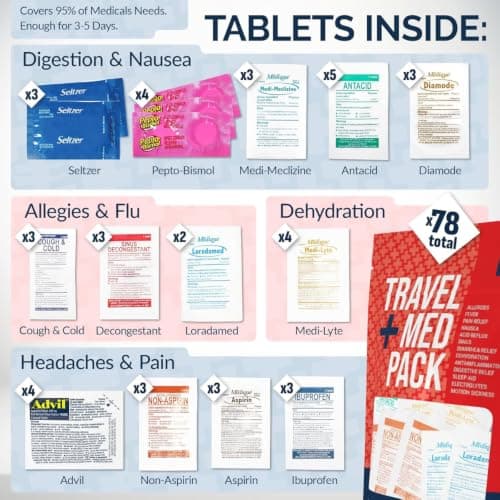 Travel Medicine Kit - 78-Piece TSA-Approved Urgent Care Kit Medication Pack for Flights, Cruises & International Travel | Individually Wrapped OTC Medication Essentials — view 2