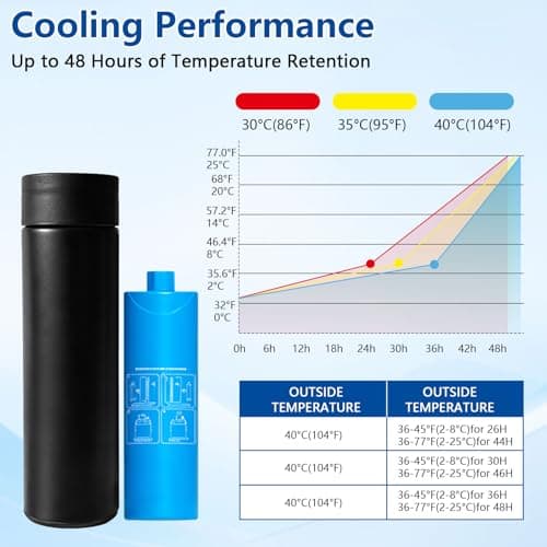 Tasofac 60 Hour Medicine Cooler With Large Dial Thermometer,TSA Compliant — view 3
