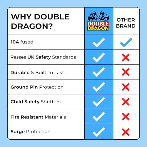 World To UK Plug Adapter | Double Dragon Universal Travel Adaptor With 10A Fuse | UK Safety Standards | Accepts US, Europe, Australia, China Plugs For Use in UK (1 Pack) — view 4