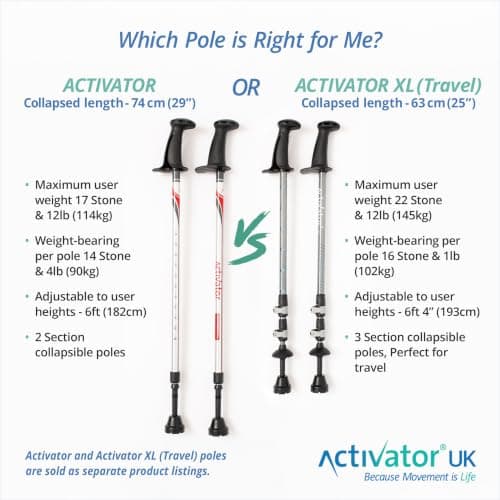 Activator XL Travel Rehabilitation Poles for Parkinson’s, arthritis, balance disorders, spinal stenosis and post-op hip or knee recovery. Designed for taller, heavier users and frequent travellers. — view 6